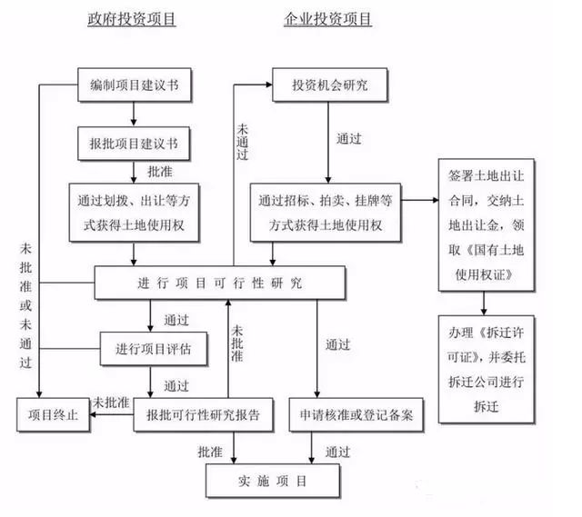 工程项目建设全套流程图示,收藏备用!