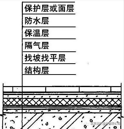 保温屋面构造层次示意图:一,屋面构造保温节能,首选科宁