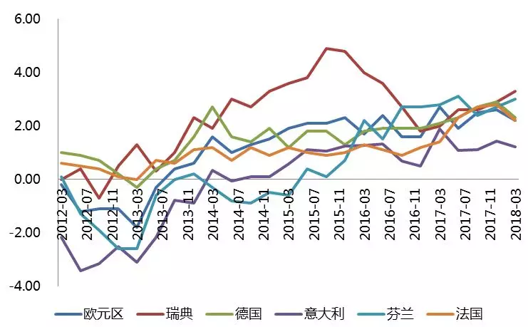 图. 欧元区gdp增长率(%)