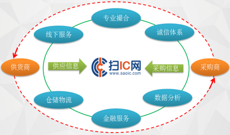 JBO竞博电子元件B2B电商平台“扫IC网”获金证股份战略融资(图1)