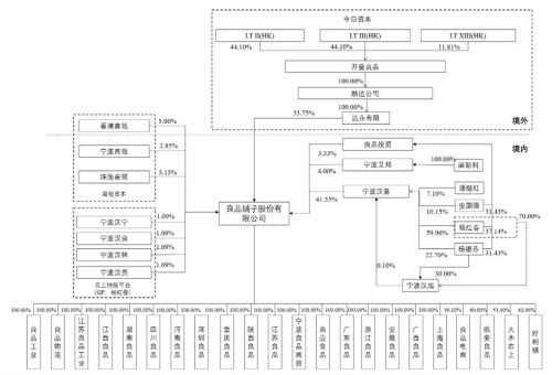 良品铺子组织结构图 目前,良品铺子已形成覆盖肉类零食,坚果炒货