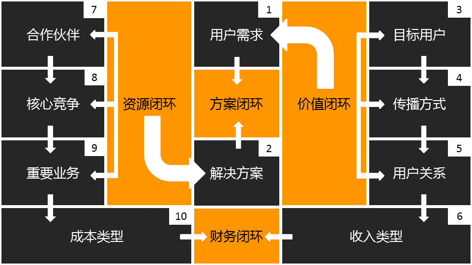 商业闭环设计一个系统性商业思维独立思考的闭环设计能力