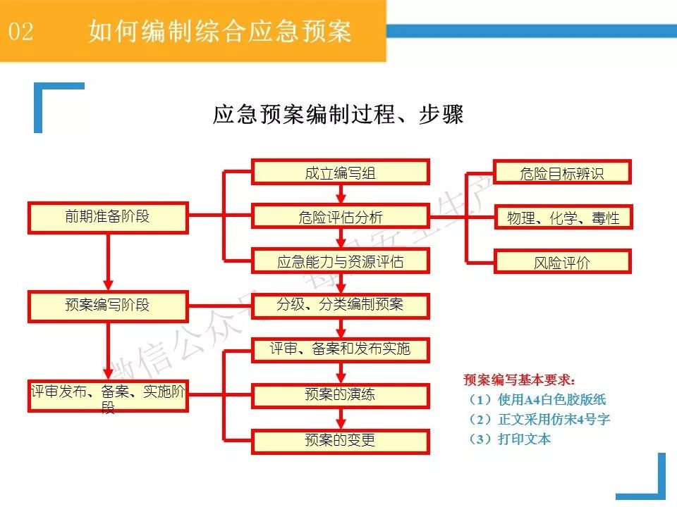 ppt生产安全事故应急预案编制详细流程