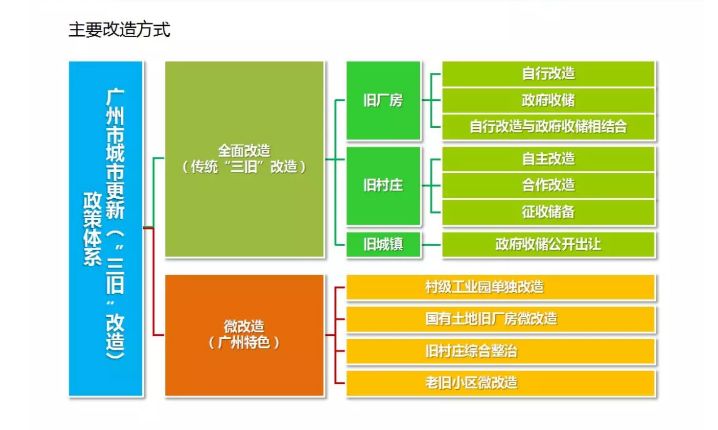 速看广佛城市更新主要政策出炉旧村改造微改造是核心