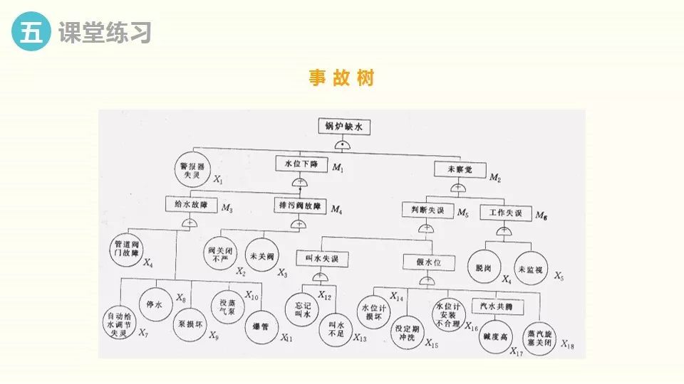 事故树分析方法学习