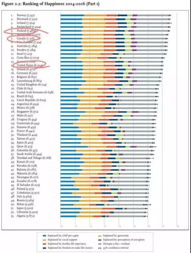 图片来自2017年全球幸福指数报告