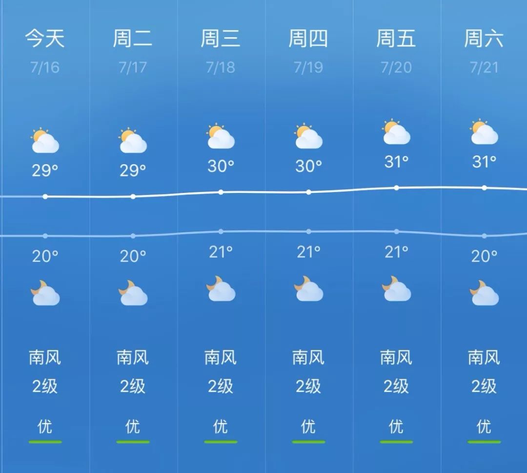 一周天气预报 | 暴雨高温齐报道,未来几天,贵州天气长这样