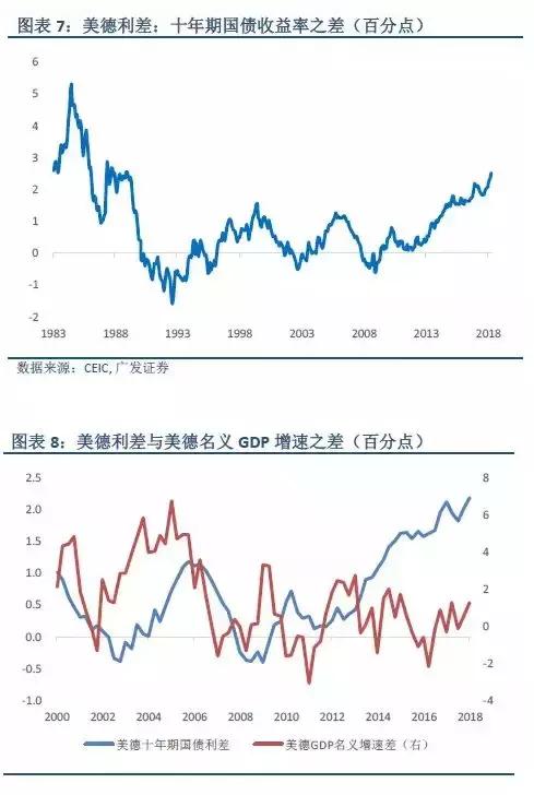 国债收益率相对gdp增速_美十年国债收益率(3)