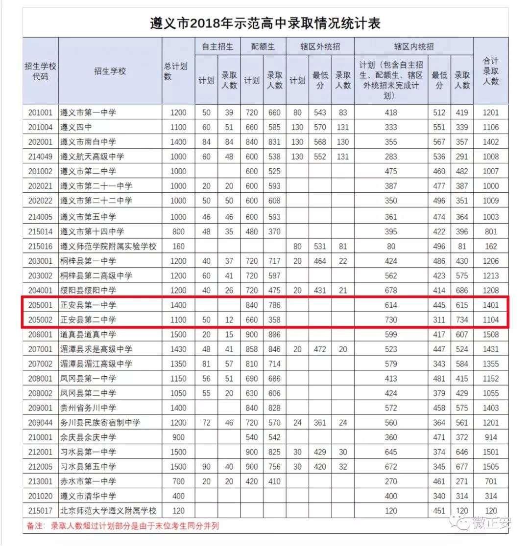 正安县一中,二中录取情况来了!