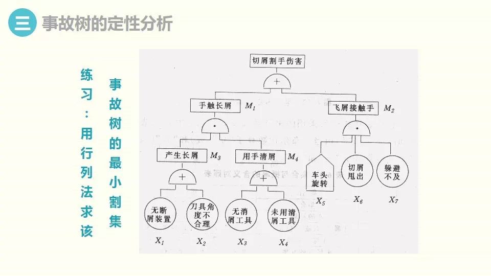 事故树分析方法学习