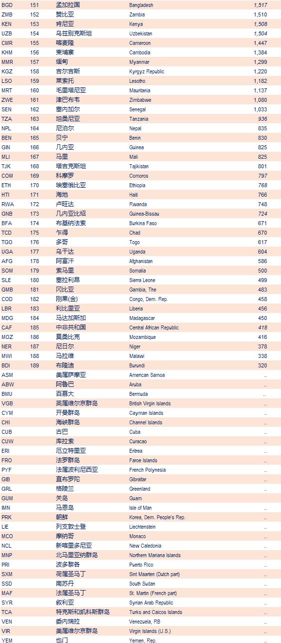 香港gdp世界排名历年_香港gdp(3)