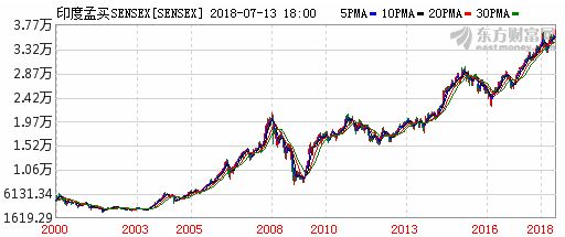 2000年以来印度孟买sensex股市表现