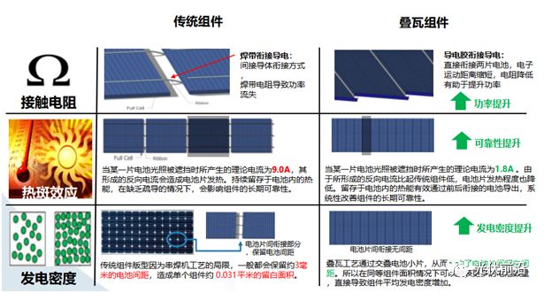 叠瓦组件与传统组件的特征对比高效叠瓦组件生产流程高效叠瓦组件