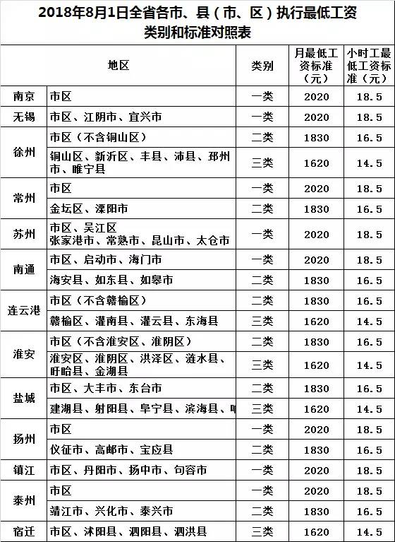 安心找工作网底薪涨到2020元江苏最低工资标准8月1日上调