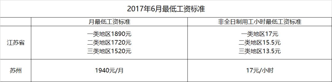 不过,这是江苏省的最低工资标准,苏州的最低工资标准可能会有些许不同