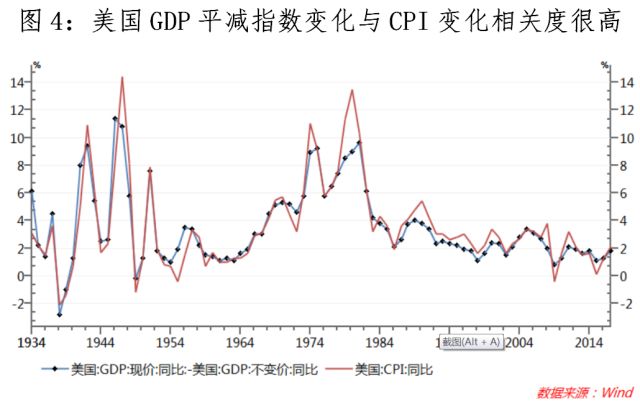 gdp平减指数2021