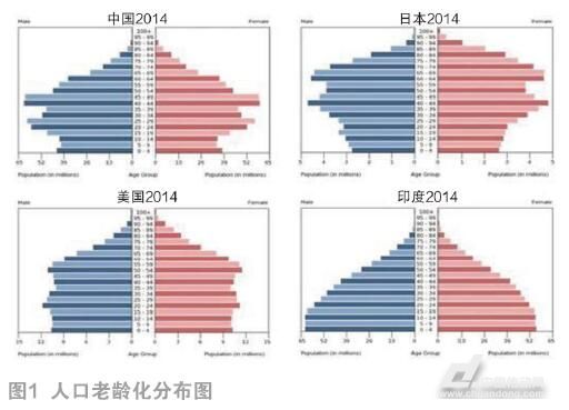 比较中国,日本,美国和印度在2014年的人口年龄分布图可以发现,印度是