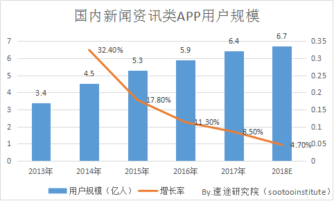 速途研究院：2018年Q2新聞資訊類APP研究報告 科技 第2張