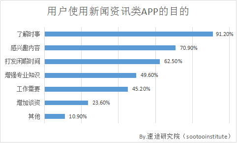 速途研究院：2018年Q2新聞資訊類APP研究報告 科技 第5張