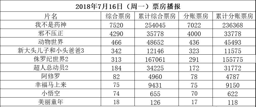 為什麼李易峰、彭于晏演得這麼好，還是比不上戴了假髮的徐崢？ 娛樂 第6張