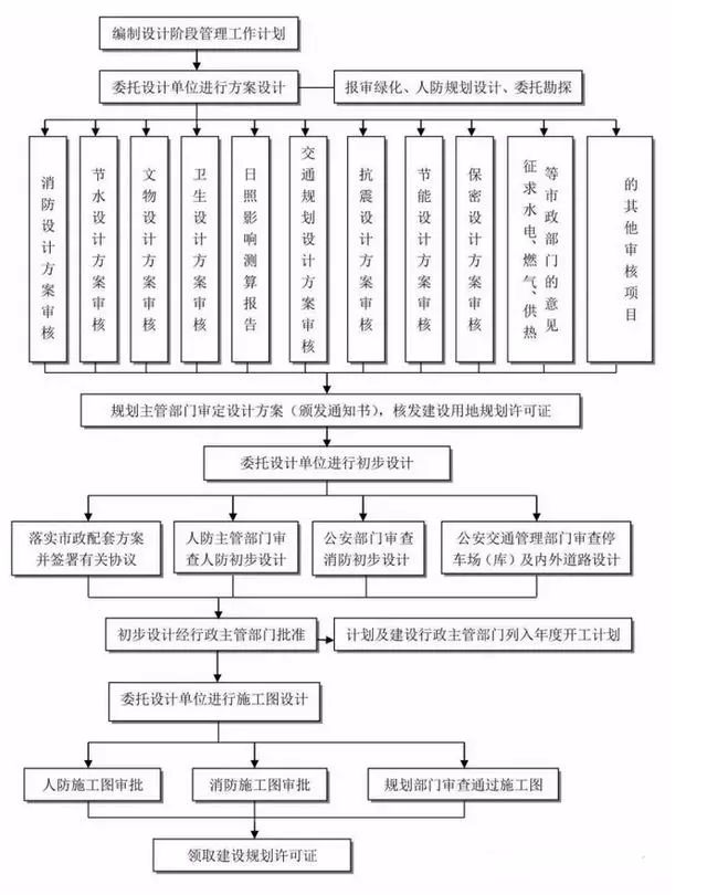 建设项目设计阶段工作流程