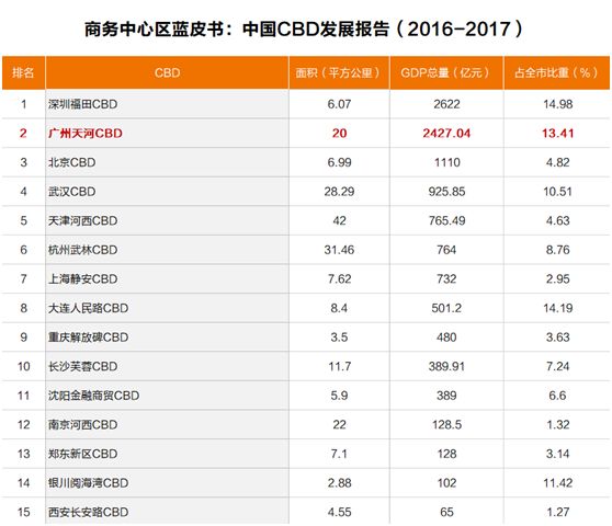 北京市朝阳区gdp排名_2018年辽宁各市GDP出炉,大连GDP突破7500亿,辽阳增速第一