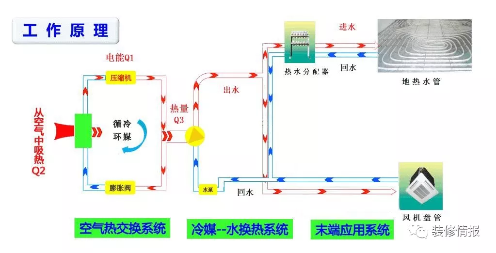 的比较多的两联供系统(空气能热泵冷暖两联供),其工作原理如下图所示