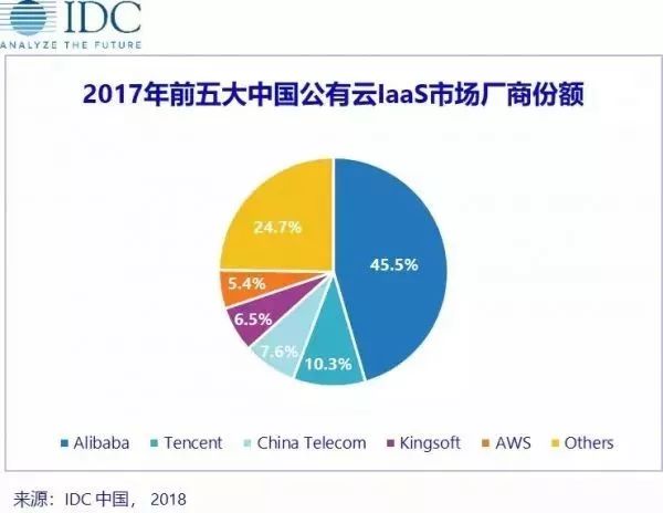 IDC報告：2017年中國公有雲服務市場首超40億美金 科技 第2張