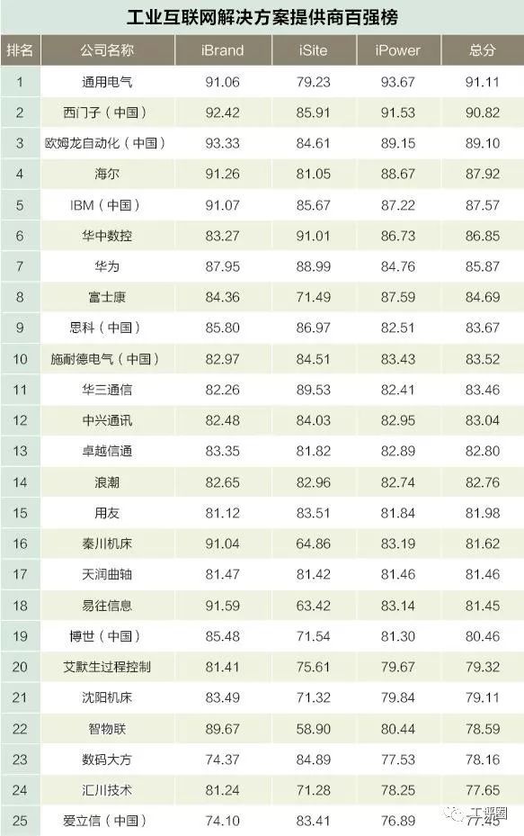 薈智專欄 | 工業互聯網解決方案提供商百強榜 科技 第2張