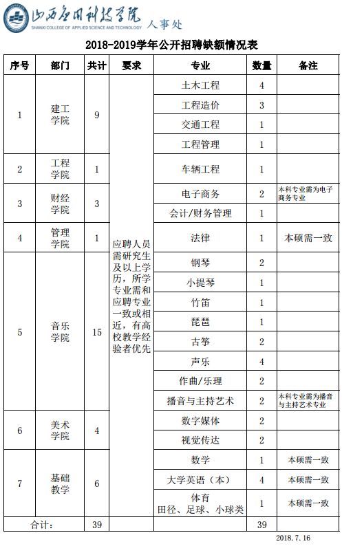 头条| 运城稷山县,晋中祁县,山西应用科技学院招聘169