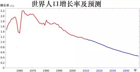 世界人口增长_世界人口数量排名2013(3)