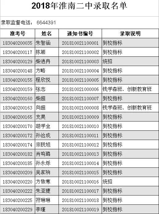 中考2018年淮南二中录取名单