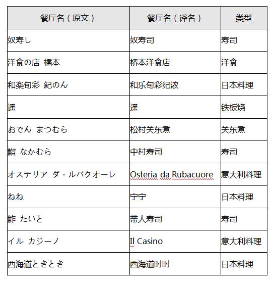 温泉之乡九州的米其林 熊本大分米其林18特别版发布