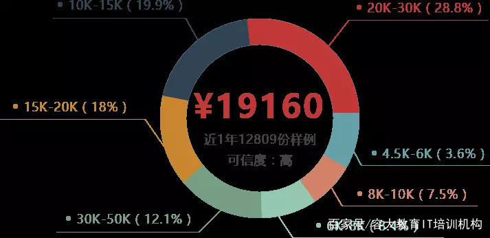 招聘 python_python招聘北京 学Python怎么找工作 我爬取8000条招聘信息后得出了结论