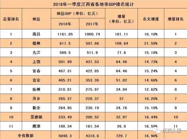 一季度九江gdp(2)