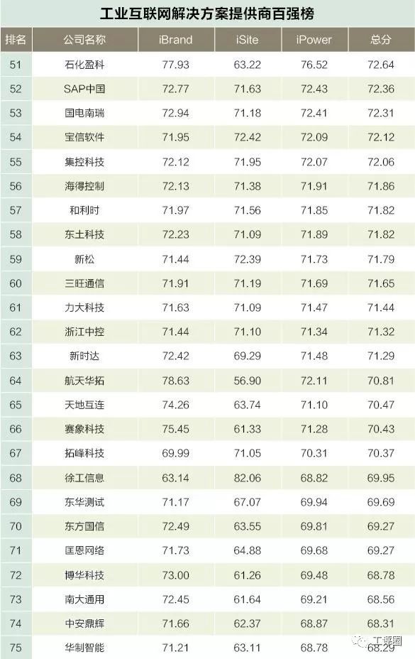 薈智專欄 | 工業互聯網解決方案提供商百強榜 科技 第4張