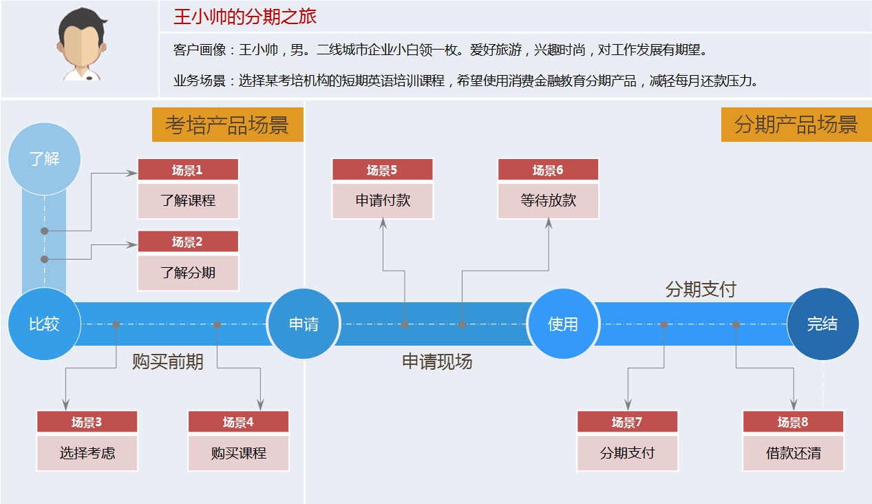 案例分析消费金融业务流程中的服务设计