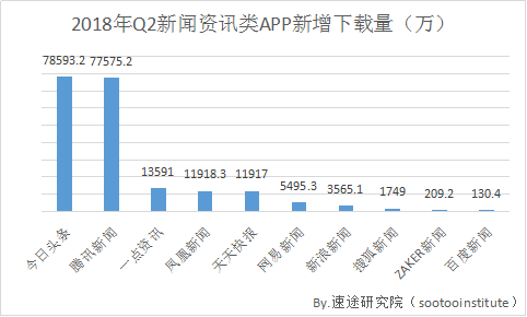 速途研究院：2018年Q2新聞資訊類APP研究報告 科技 第4張