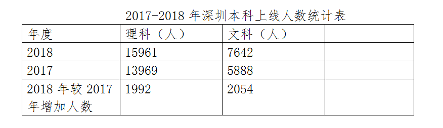 2018深圳高考成绩单来了，排名怎么样？谁的成绩最牛？