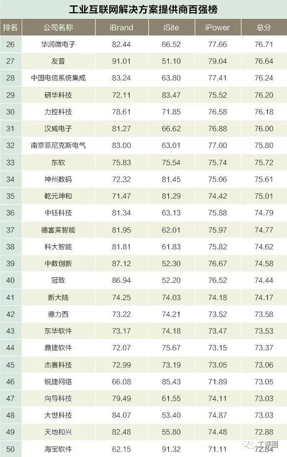 薈智專欄 | 工業互聯網解決方案提供商百強榜 科技 第3張