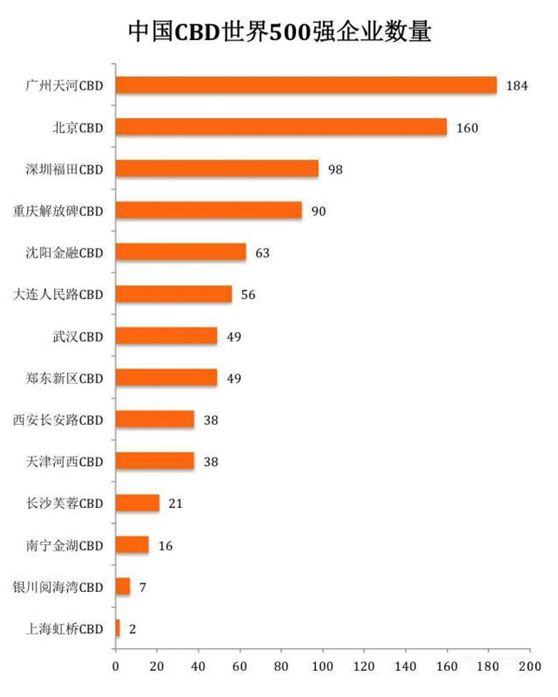 朝阳区 gdp_朝阳上半年GDP 排新城六区第二(2)