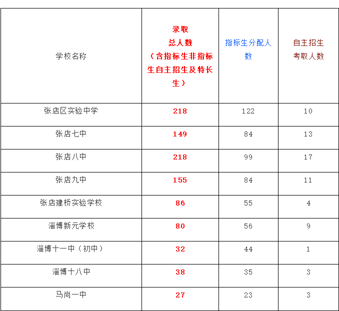 张店人口数量_政策解读丨张店这四类人可享受医疗保险优惠政策(3)