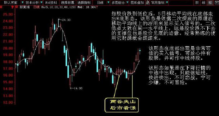 14,底部放量,注意建仓