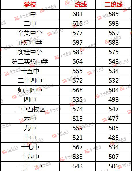 石家庄重点中学一统二统分数线