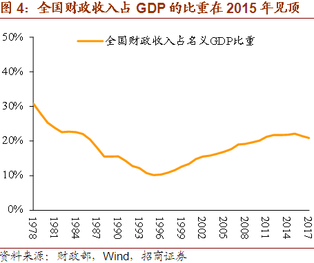 一战财政收入占gdp的比重_上半年各省财政收入占GDP比重公布 8省高于15