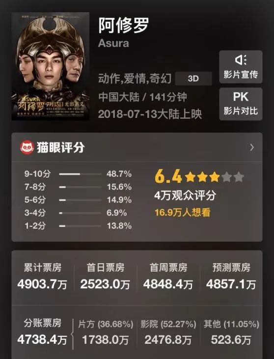 投資7.5億的電影 上映不到3天卻撤檔停映 娛樂 第6張