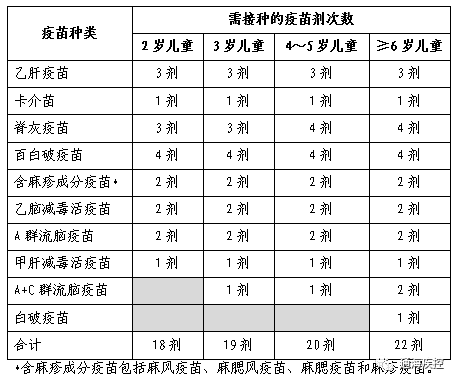 入托,入学儿童需查验的疫苗和接种剂次数