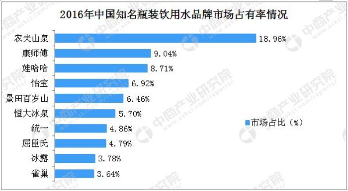 瓶装水GDP_国内瓶装水的机遇及相关并购项目分析(2)