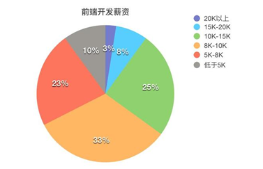 web前端 招聘_自学web前端怎么学 web前端学习路线css属性(3)