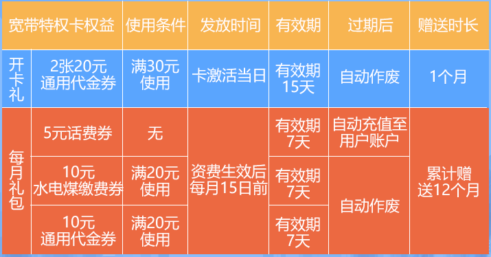 北京电信推出宽带特权版【小明卡】,0月租300